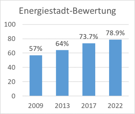 Entwicklung der Energiestadtbewertung im Rahmen der vier Audits zwischen 2009 und 2022.