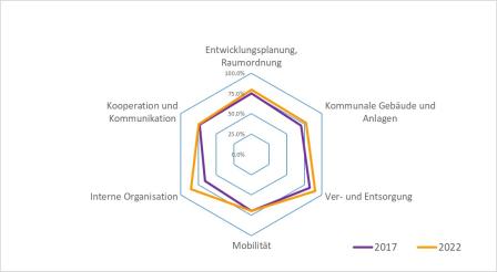 Energiestadt-Bewertung der sechs Themenbereiche im Rahmen der Audits 2017 und 2022.