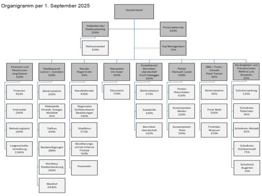 Organigramm Verwaltung