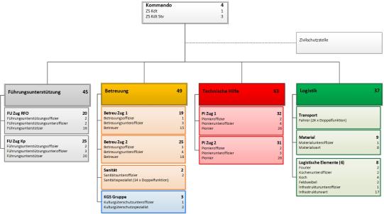 Organigramm der ZSO Unteres Fricktal
